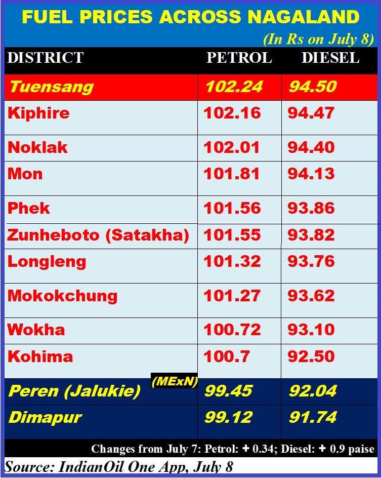 Fuel Prices across Nagaland on July 8. (Morung Photo)